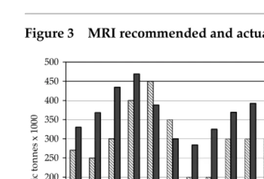 Figure 3MRI recommended and actual catch of codfish, 1978–1996