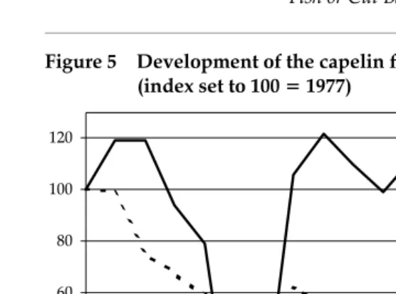 Figure 5Development of the capelin fishery, 1977–1996 (index set to 100 = 1977)