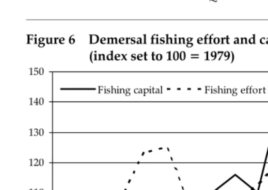 Figure 6Demersal fishing effort and capital, 1978–1995(index set to 100 = 1979)