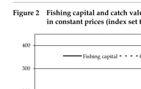 Figure 2Fishing capital and catch values, 1945–1994, both expressed in constant prices (index set to 100 = 1960).