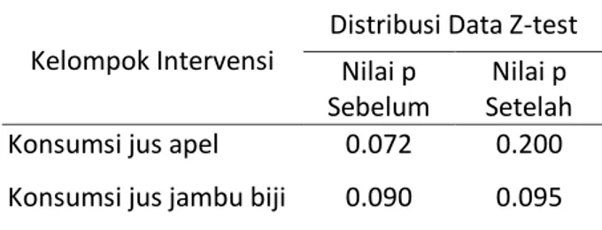 Tabel  1.  Rangkuman  hasil  uji  normalitas  menurut  kelompok intervensi 