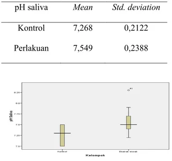 Tabel 4. Hasil pengukuran pH saliva setelah intervensi pada setiap kelompok 