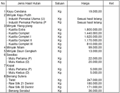 Tabel III.9. Harga Jual Hasil Hutan Lainnya di Wilayah Provinsi D.I.Yogyakarta Tahun 2007