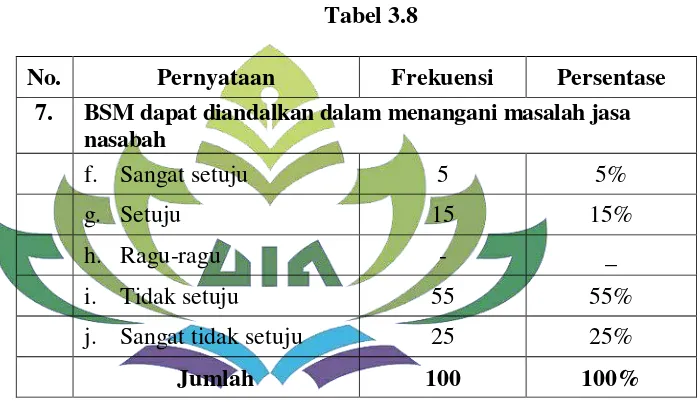 No. Tabel 3.8 Pernyataan Frekuensi 