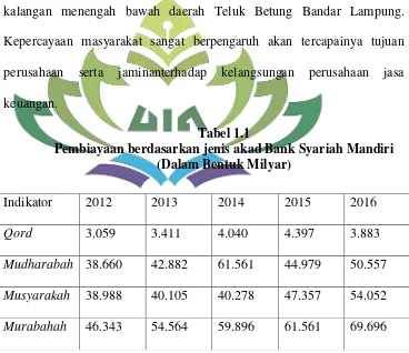Tabel 1.1 Pembiayaan berdasarkan jenis akad Bank Syariah Mandiri      