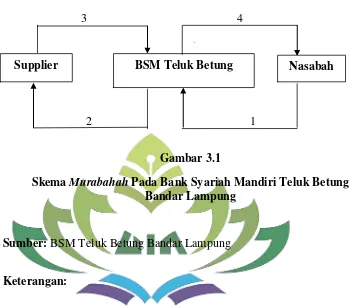 Skema Gambar 3.1 Murabahah Pada Bank Syariah Mandiri Teluk Betung 