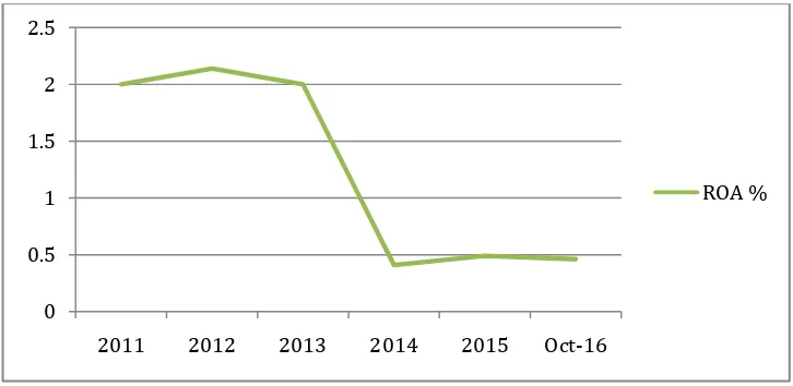 Gambar 1.1 Perkembangan Rasio Profitabilitas BUS Tahun 2011-Oktober 2016 