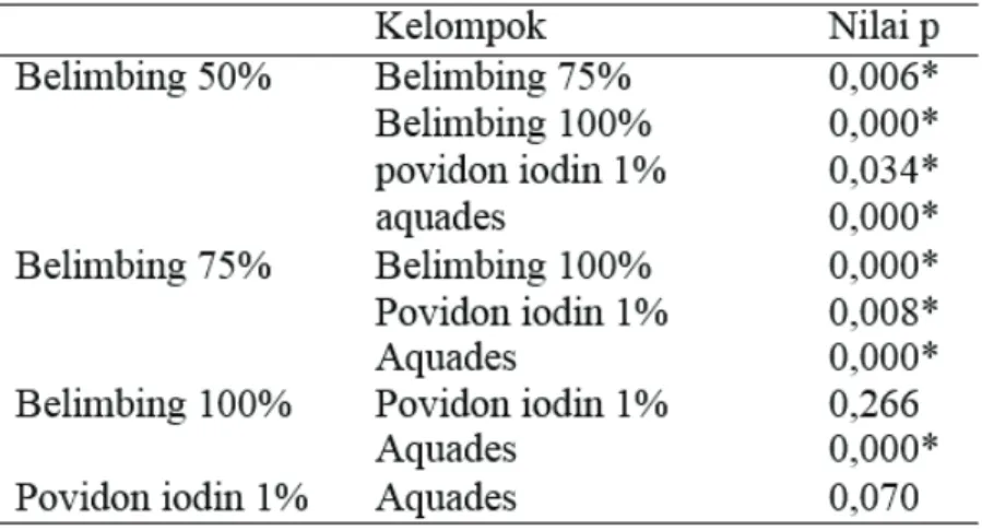 Tabel  6.  Hasil  perbedaan  rata-rata  perubahan  pH  plak  dan  pH  saliva  sebelum  dan  sesudah  perlakuan