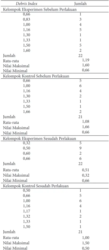 Tabel 1. Distribusi Debris Index pada Kelompok Ekperimen dan Kelompok Kontrol Sebelum dan  Sesudah Perlakuan (Treatment) 