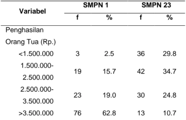 Tabel 2. Distribusi karakteristik responden  di SMPN 1 
