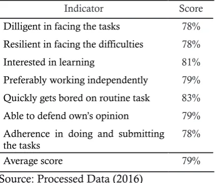 Table 7. Cycle 2 Accounting Learning Mehod Questionnaire Data