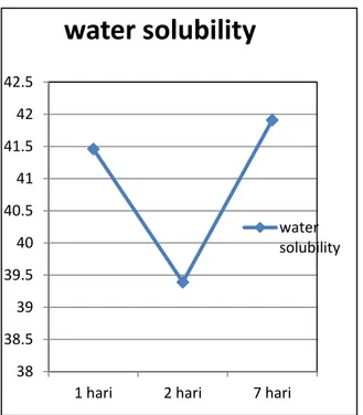 Grafik 2. Nilai Rata-rata Kelarutan Bahan  (Water Solubility) 