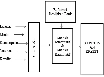 Gambar 2.1. Proses input 5C dan referensi kebijakan bank