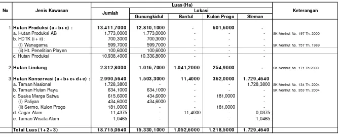 Tabel II.2. Luas Hutan Negara Berdasarkan Fungsi Hutan Per Kabupaten di Provinsi D.I.Yogyakarta