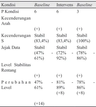 Tabel 3 Data Analisis Dalam Kondisi