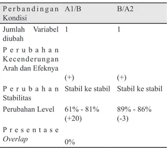 Tabel 4 Data Analisis Antar Kondisi P e r b a n d i n g a n 