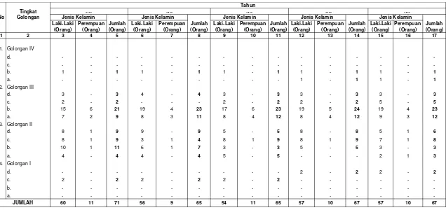Tabel  II.2. Data Pegawai Negeri Sipil Berdasarkan Golongan Dan Jenis Kelamin BPDAS Sampean