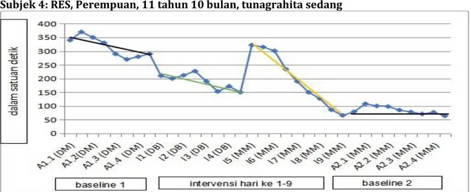 Gambar 5. Data Visual A1, B, dan A2 Subjek 4 dalam satuan detik 