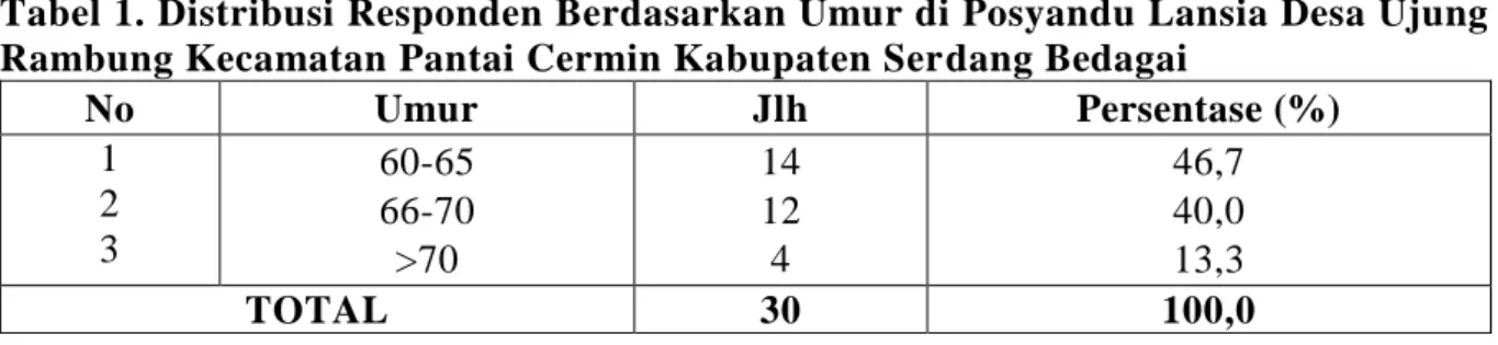 Tabel 1. Distribusi Responden Berdasarkan Umur di Posyandu Lansia Desa Ujung  Rambung Kecamatan Pantai Cermin Kabupaten Serdang Bedagai 