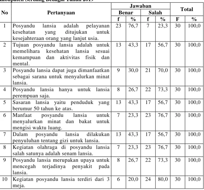 Tabel  4.  Distribusi  Frekuensi  Jawaban  Tiap  Butir  Pernyataan  Pengetahuan  Lansia  Sebelum  Pendidikan  Kesehatan    di  Desa  Ujung  Rambung  Kecamatan  Pantai  Cermin  Kabupaten Serdang Bedagai Tahun 2019 