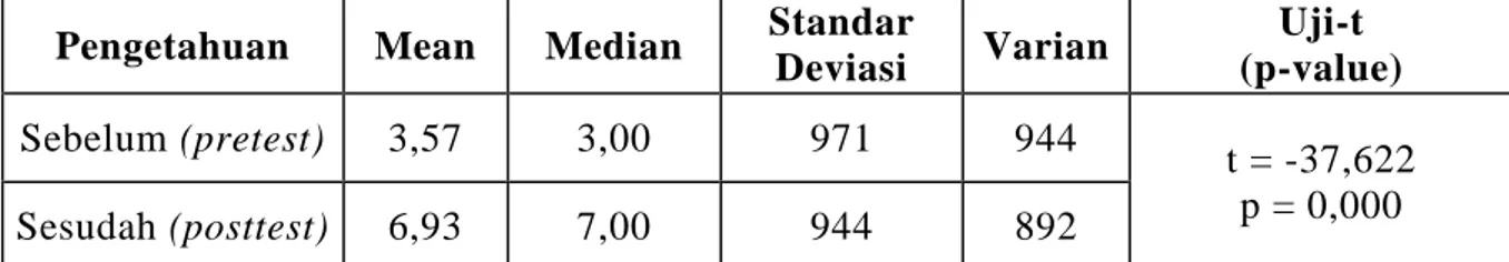 Tabel  8  Data  Statistik  Deskriptif  Pretest  dan  Posttest  Pengetahuan  Lansia  di  Desa  Ujung  Rambung  Kecamatan  Pantai  Cermin  Kabupaten  Serdang  Bedagai  Tahun  2019 