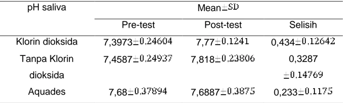 Tabel 1. Rata-rata pH Saliva Sebelum dan Sesudah Perlakuan Setiap Kelompok