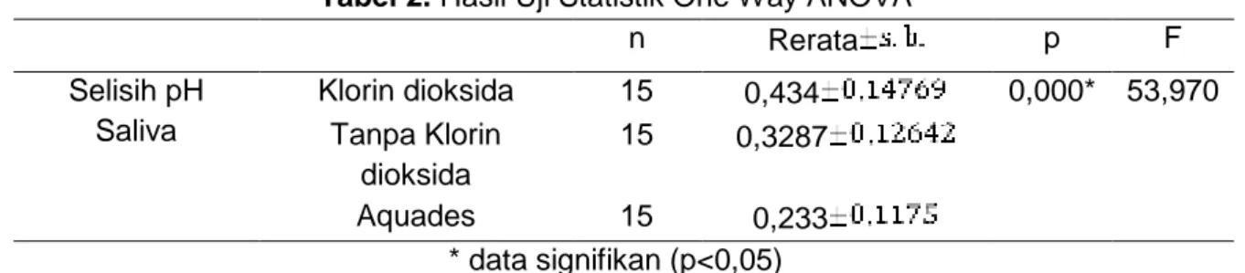 Tabel 2. Hasil Uji Statistik One Way ANOVA