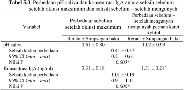 Tabel  5.3  memperlihatkan  perbedaan  pH  saliva  dan  konsentrasi  IgA  antara  selisih  sebelum  –  setelah  oklusi  maksimum  dan  selisih  sebelum  –  setelah  mengunyah  permen  karet  xylitol
