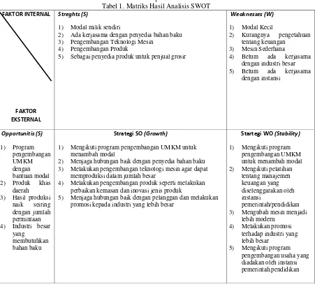 Tabel 1. Matriks Hasil Analisis SWOT 
