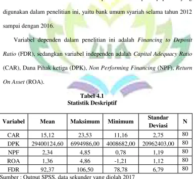 Tabel 4.1 Statistik Deskriptif 