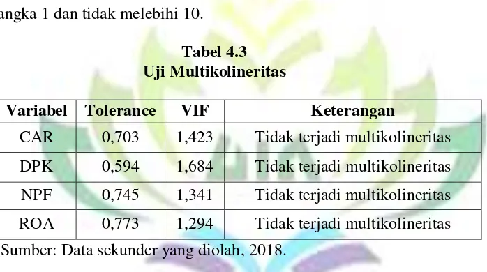 Tabel 4.3 Uji Multikolineritas 