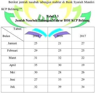 Tabel 3.3 Jumlah Nasabah Tabungan Mabrur BSM KCP Belitang 