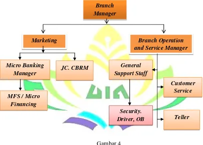 Gambar 4 Struktur Organisasi Bank Syariah Mandiri KCP Belitang 
