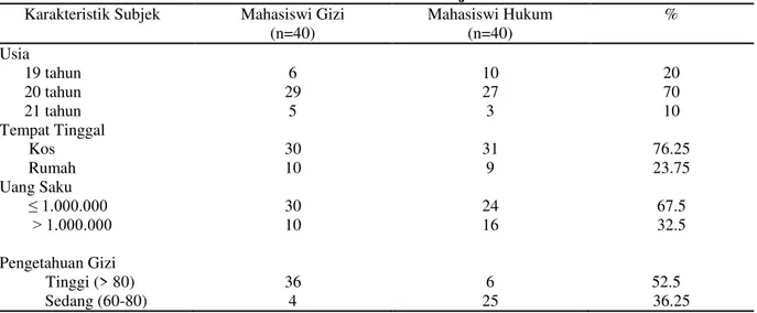 Tabel 1. Karakteristik Subjek  Karakteristik Subjek  Mahasiswi Gizi 