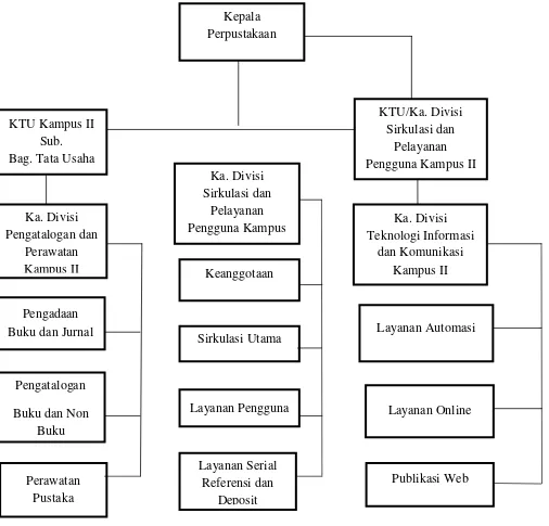 Gambar 3.1 Struktur Organisasi Perpustakaan UMSU Medan 