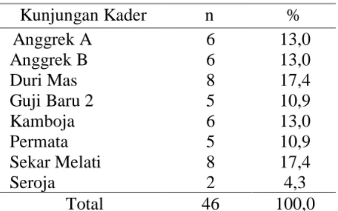 Tabel 1. Distribusi responden berdasarkan  posyandu di Kelurahan Duri Kepa 