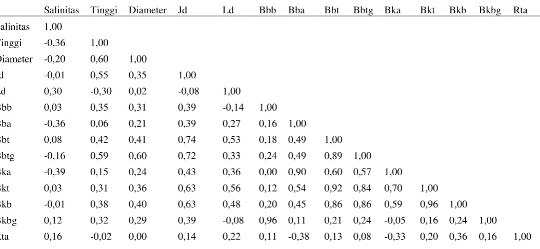 Tabel 1. Koefisien korelasi semua parameter pengukuran 