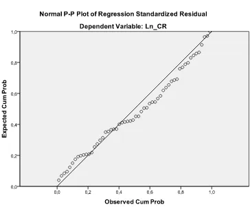 Grafik Normal P-PlotGambar 4.2  
