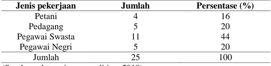 Tabel  3  menunjukkan  bahwa  tingkat  pendidikan  masyarakat  terbanyak  adalah  lulusan  SMA  sebanyak  14  orang  (56%)  sedangkan  masyarakat  dengan  tingkat  pendidikan  terendah  adalah  lulusan  SD  sebanyak  1  orang  (4%)