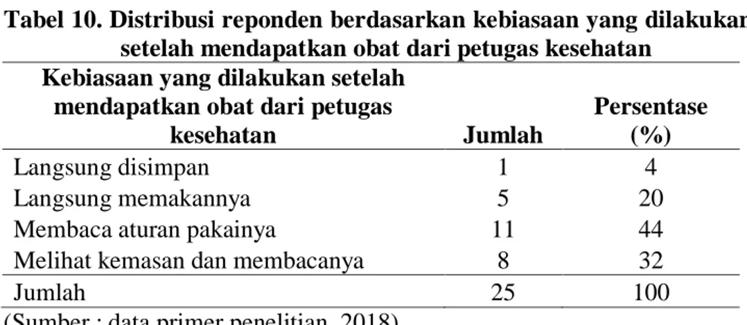 Tabel 10. Distribusi reponden berdasarkan kebiasaan yang dilakukan  setelah mendapatkan obat dari petugas kesehatan 