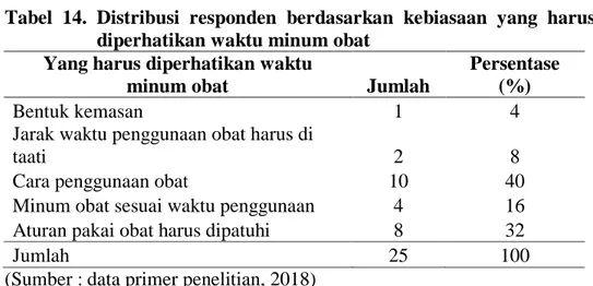 Tabel  14.  Distribusi  responden  berdasarkan  kebiasaan  yang  harus  diperhatikan waktu minum obat  