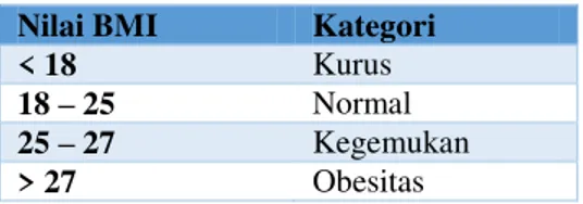 Tabel 2.2 Kategori BMI Laki-laki 