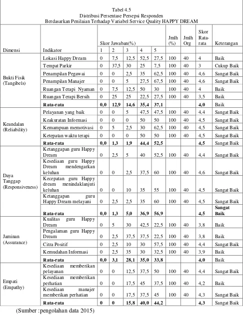 Tabel 4.5 Distribusi Persentase Persepsi Responden 