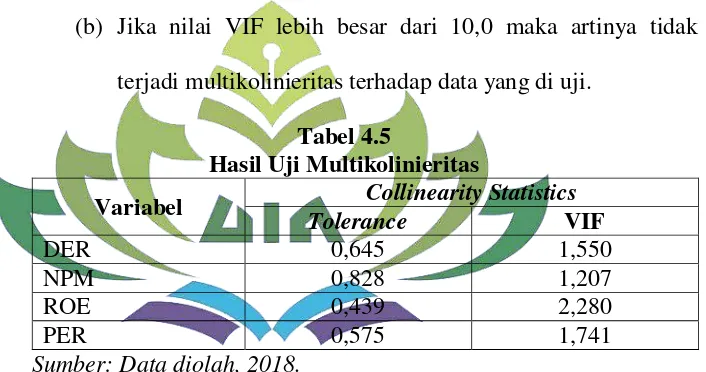 Tabel 4.5 Hasil Uji Multikolinieritas 