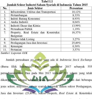 Tabel 1.1 Jumlah Sektor Industri Saham Syariah di Indonesia Tahun 2015 
