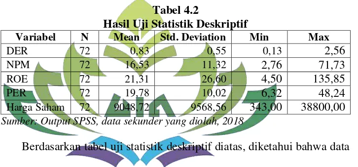 Tabel 4.2 Hasil Uji Statistik Deskriptif 