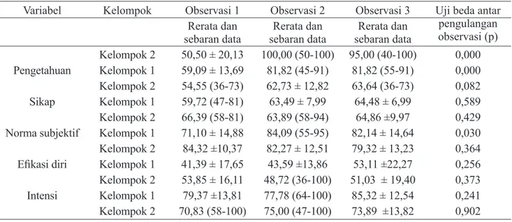 Tabel 2. Uji beda variabel-variabel perilaku melakukan pengaturan asupan makanan dalam pengelolaan  SM pada dua kelompok studi