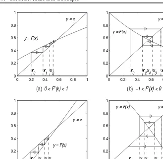Figure 1.1.1. Geometric interpretation of iteration xn+1 = F(xn).