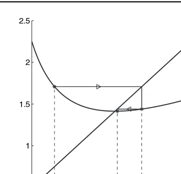 Figure 1.1.2. The ﬁxed-point iteration xn+1 = (xn + c/xn)/2, c = 2, x0 = 0.75.