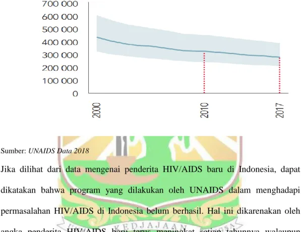 Grafik 1.2. Penderita HIV Baru di Asia Pasifik tahun 2000-2017 